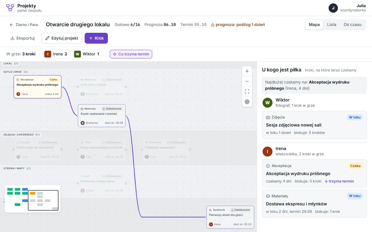Mapa projektu w demo: kroki w kolumnach, osoby, na kogo czekamy i prognoza terminu