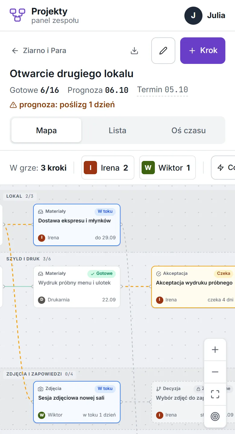 Mapa projektu na telefonie: kroki z właścicielami, statusami i terminami ułożone w odnogi